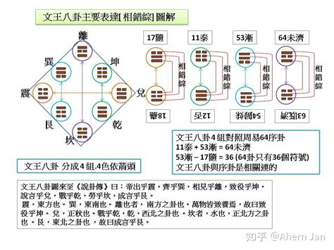 先天後天分別|先天八卦合一 